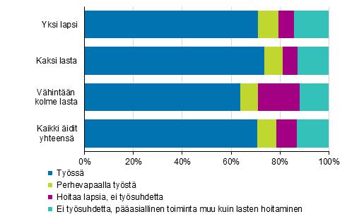 pääasialliseksi tehtäväkseen lastensa hoitamisen. Näin tulkiten kuusi prosenttia yhden tai kahden lapsen äideistä voidaan luokitella kotiäideiksi.