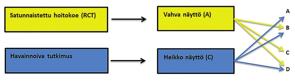 Kuva 1. Näytönasteen arviointi sekä laskeminen ja nostaminen hoitosuosituksissa. Satunnaistetut hoitokokeet tuottavat yleensä vahvaa näyttöä.