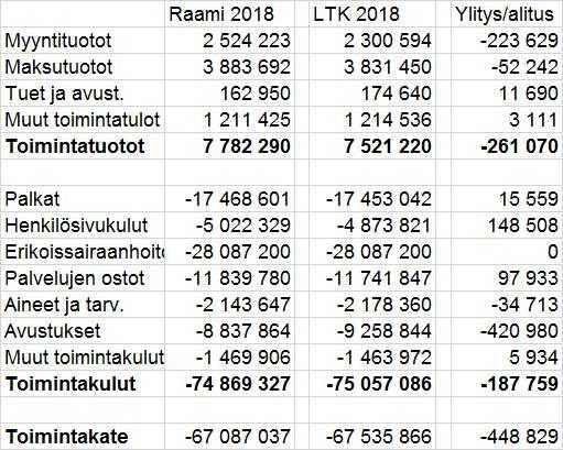 Hyvinvointipalvelujen tulojen vähennykset/lisäykset johtuvat: Myyntituotot: pakolaismäärärahojen supistaminen Maksutuotot: maksutuottojen pieneneminen johtuu pääosin vuo deosas to 2:sen alasajosta.