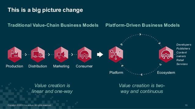 Platform is Tetris of The Economy 3