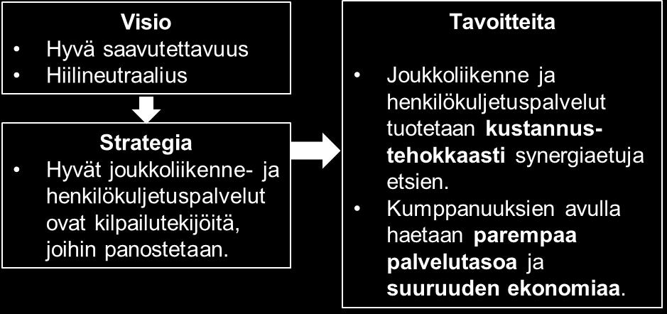 Maakunta määrittelee joukkoliikenteen aseman strategiassaan Keiden kanssa tavoitteita haluttaisiin toteuttaa?