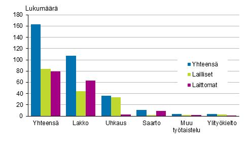 Työmarkkinat 06 Työtaistelutilasto 05 Työtaistelujen lukumäärä nousi edellisvuodesta Työtaistelujen lukumäärä oli Tilastokeskuksen mukaan 6 vuonna 05.