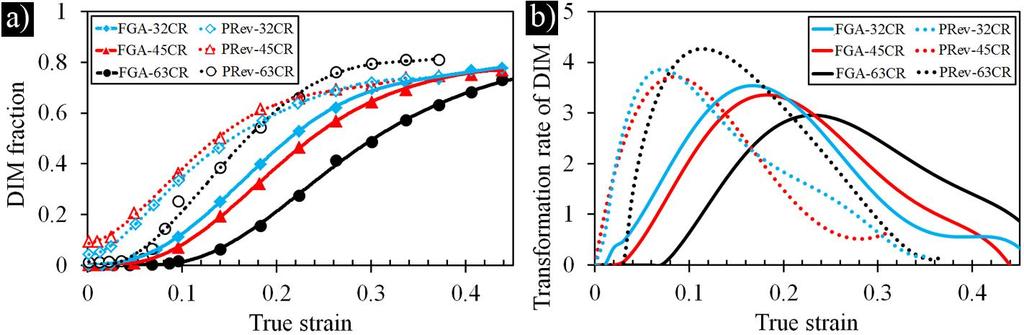 monotonic austenite stability of structures rolled with low cold rolling reduction!