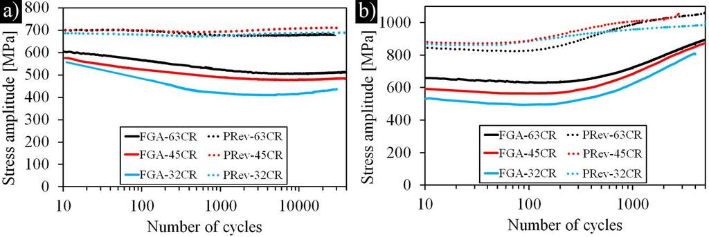 CR and complex structures Equal strength can be achieved with cold rolling reductions from 32 to 63%, both