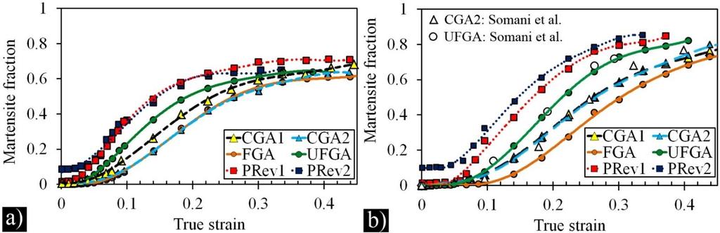 Results: Austenite stability Inverse trend in austenite