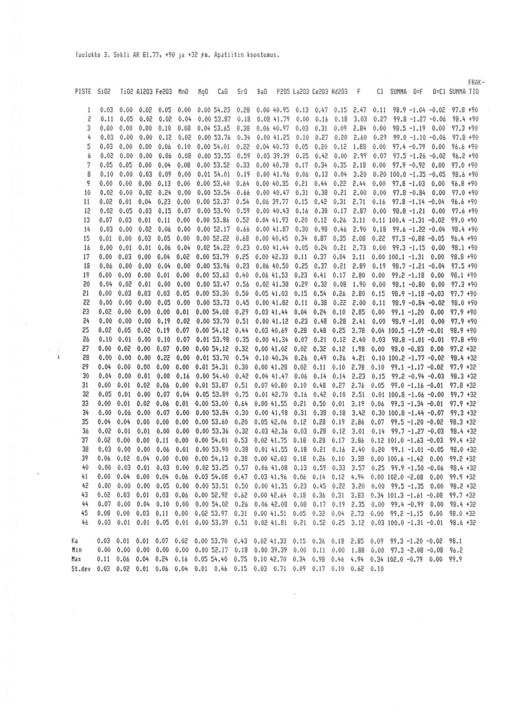 lauluktd 3. Sokli AR 81.77, +90 ja +32 r~. Apatiitin kdd5tu~s. PISTE Si02 Ti02 AI203 Fe203 KnO MgO CaO SrO BaO P205 La203 Ce203 Nd203 F FF:AK Cl SMMA Q=F O=Cl SMMA TIO 0.03 0.02 0.05 54.23 0.28 40.
