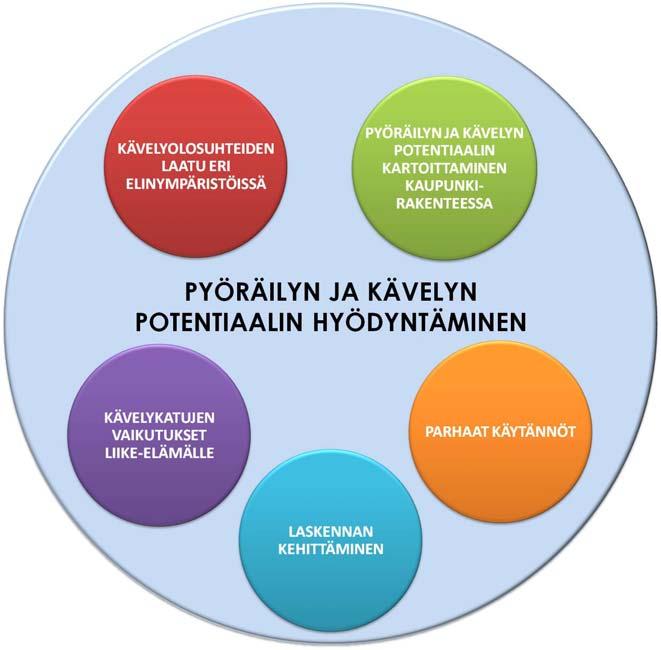 1. Lähtökohta Tampereen teknillisen yliopiston Liikenteen tutkimuskeskus Verne toteutti vuosina 2009 2011 PYKÄLÄ-projektin (Pyöräily ja kävely osaksi kaupunkien liikennejärjestelmää) yhteistyössä