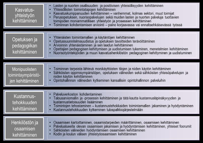 muutospaineisiin: Tarkastelujaksolla keskeiset kehittämispanokset ja kehittämishankkeet kohdistetaan