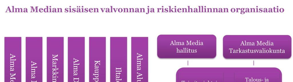 Taloudelliseen raportointiin liittyvät sisäisen valvonnan- ja riskienhallinnan järjestelmät Alma Media Oyj:n taloudelliseen raportointiprosessiin liittyvien sisäisen valvonnan ja riskienhallinnan
