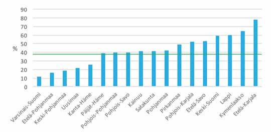 Keski-Suomessa. Näissä kaikissa massa- ja paperiteollisuus oli tärkein toimiala metsäbiotaloudessa. Maakuntien keskiarvo 39 % Kuva 16.