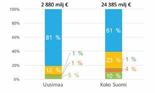 Uusimaa Maakunnat keskimäärin Tuotos Metsäbiotalous, 2 880 1 355 Kaikki toimialat, 148 626 21 323 Metsäbiotalouden osuus 2 % 6 % Arvonlisäys Metsäbiotalous, 689 394