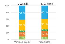 Metsäbiotalouden merkitys Varsinais-Suomessa, keskiarvo v. 2011 13 (Tilastokeskus).