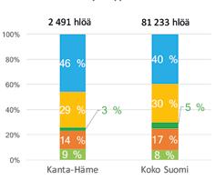 toimialat, hlöä 75 825 140 167 Metsäbiotalouden osuus 3 % 3 % Taulukko 9. Metsäbiotalouden merkitys Kanta-Hämeessä, keskiarvo v. 2011 13 (Tilastokeskus).