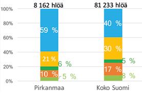 Metsäbiotalous, hlöä 8 162 4 513 Kaikki toimialat, hlöä 223 668 140 167 Metsäbiotalouden osuus 4 % 3 % Taulukko 11. Metsäbiotalouden merkitys Pirkanmaalla, keskiarvo v.