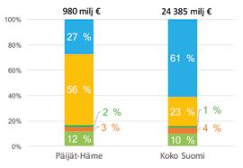 Päijät-Häme Maakunnat keskimäärin Tuotos Metsäbiotalous, 980 1 355 Kaikki toimialat, 11 113 21 323 Metsäbiotalouden osuus 9 % 6 % Arvonlisäys Metsäbiotalous, 299 394 Kaikki toimialat, 5 242 9