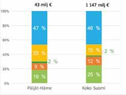 toimialat, hlöä 87 269 140 167 Metsäbiotalouden osuus 4 % 3 % Taulukko 13. Metsäbiotalouden merkitys Päijät-Hämeessä, keskiarvo v. 2011 13 (Tilastokeskus).