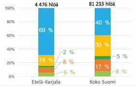 toimialat, hlöä 55 326 140 167 Metsäbiotalouden osuus 8 % 3 % Taulukko 17. Metsäbiotalouden merkitys Etelä-Karjalassa, keskiarvo v. 2011 13 (Tilastokeskus).