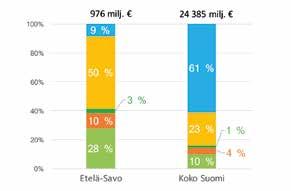 Metsäbiotalouden 8 prosentin osuus maakunnan työllistäjänä on valtakunnallisesti suurimpia. Maakuntien absoluuttisia lukuja vertailtaessa on hyvä huomioida maakuntien suuret kokoerot.