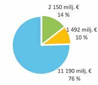 4.12 Keski-Suomi metsäbiotaloudella suuri merkitys aluetaloudelle Keski-Suomessa metsäbiotalouden merkitys aluetalouteen on erittäin merkittävä.