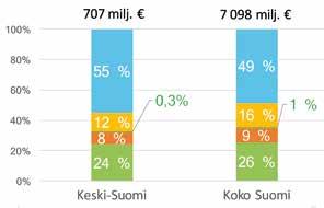 Pinta-alaltaan Keski-Suomi on kuudenneksi suurin maakunta, samassa kokoluokassa Pohjois-Savon ja Pohjois-Karjalan kanssa.