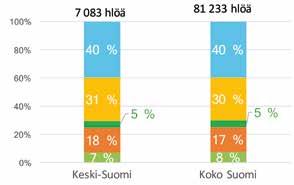 3 % Taulukko 25. Metsäbiotalouden merkitys Keski-Suomessa, keskiarvo v. 2011 13 (Tilastokeskus).