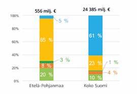 Etelä-Pohjanmaalla metsäbiotalouden muodostaman arvonlisän ja tuotoksen suhde (38 %) on maakunnallisessa vertailussa