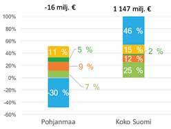 Pohjanmaa Maakunnat keskimäärin Tuotos Metsäbiotalous, 1 163 1 355 Kaikki toimialat, 13 804 21 323 Metsäbiotalouden osuus 8 % 6 % Arvonlisäys Metsäbiotalous, 399 394 Kaikki toimialat, 5 813 9 575