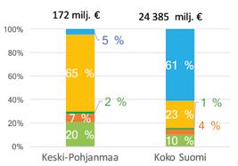 Keski- Pohjanmaa Maakunnat keskimäärin Tuotos Metsäbiotalous, 172 1 355 Kaikki toimialat, 4 455