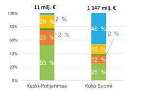 hlöä 31 208 140 167 Metsäbiotalouden osuus 4 % 3 % Taulukko 31.