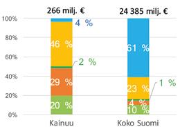 Kainuu Maakunnat keskimäärin Tuotos Metsäbiotalous, 266 1 355 Kaikki toimialat, 3 651 21 323 Metsäbiotalouden osuus 7 % 6 %