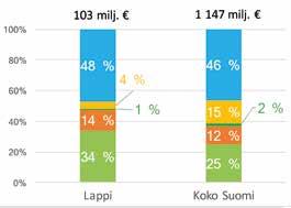 Lappi Maakunnat keskimäärin Tuotos Metsäbiotalous, 1 411 1 355 Kaikki toimialat, 11 751 21 323 Metsäbiotalouden osuus 12 % 6 % Arvonlisäys Metsäbiotalous, 366 394 Kaikki toimialat, 4 987