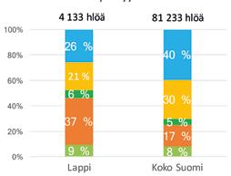 toimialat, hlöä 77 867 140 167 Metsäbiotalouden osuus 5 % 3 % Taulukko 37. Metsäbiotalouden merkitys Lapissa, keskiarvo v. 2011 13 (Tilastokeskus).