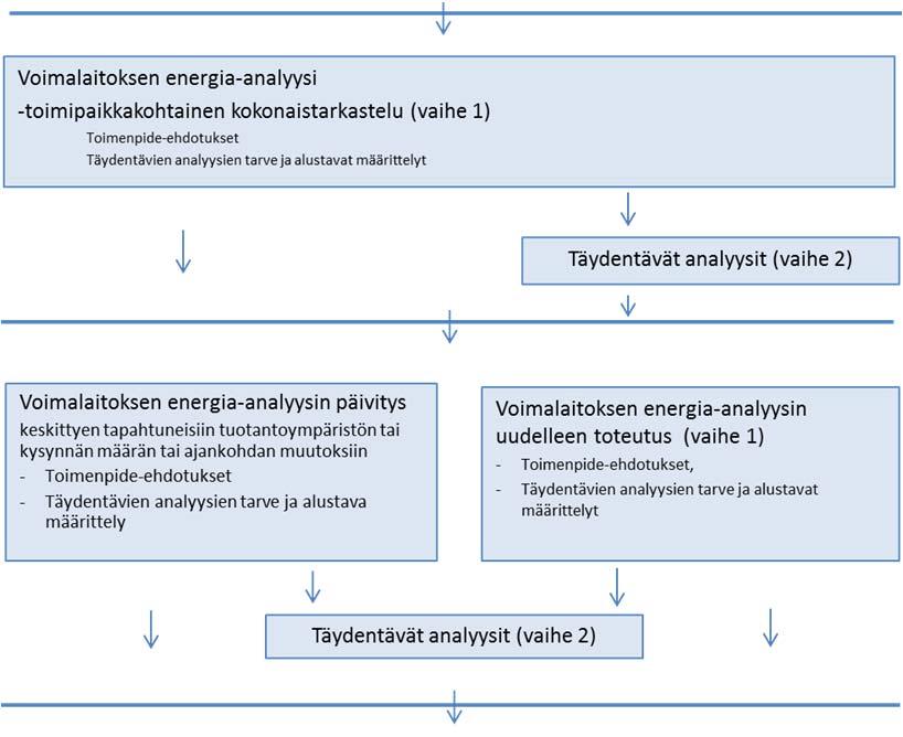 Kuva 2. Voimalaitosanalyysin toteutusvaiheet ja vaihtoehdot. 1.