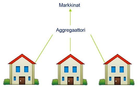 Kuva 2. Aggregaattori kokoaa asiakkaiden sähköntuotantoa, kulutusta ja varastoja isommaksi kokonaisuudeksi ja vie jouston markkinoille asiakkaiden puolesta.