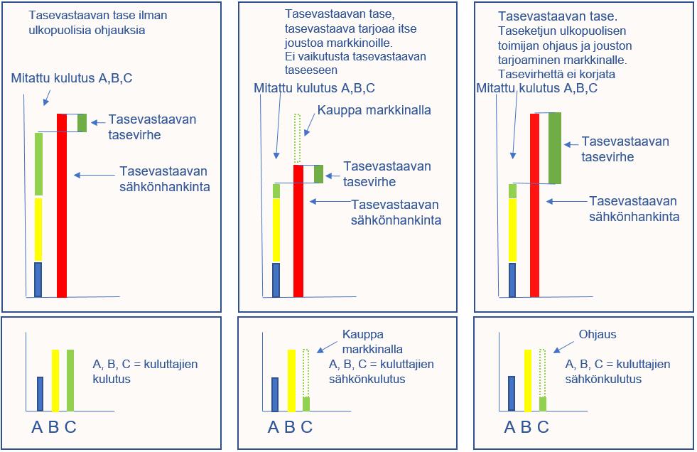 Kuva 4. Ratkaistava haaste: taseketjun ulkopuolisen ohjauksen myötä tapahtuva sähkönmyyjän tasevastaavan tasevirhe markkinapaikalla, jossa ulkopuolisella ohjauksella on merkitystä taseeseen.