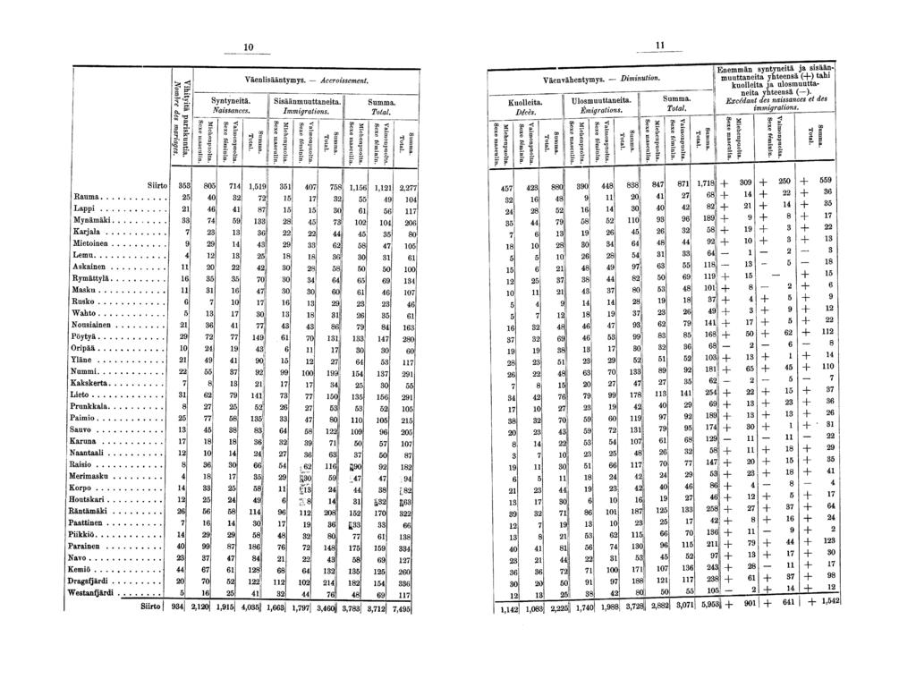 0 Syntynetä. Nassances. Väenlsääntymys. Accrossement. Ssäänmuuttaneta. Immgratons. Kuolleta. Décès. Väenvähentymys. Ulosmuuttaneta. Émgratons. Dmnuton.