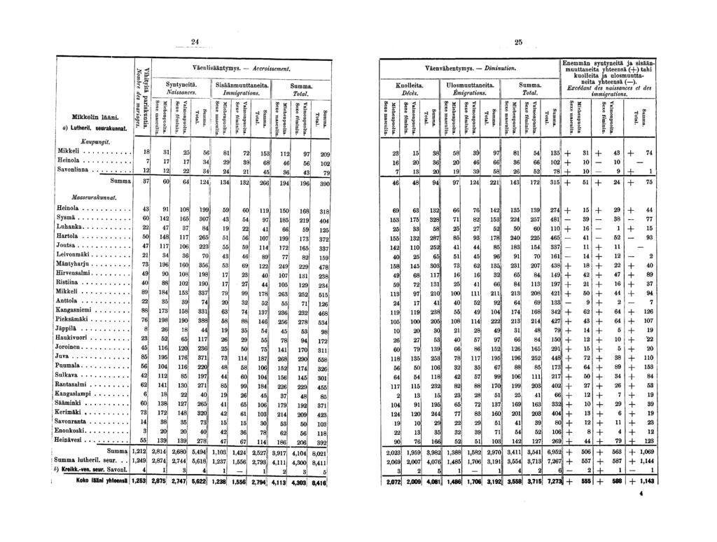 Mkkeln lään. a) Lutherl. seurakunnat. Mkkel Henola Savonlnna Kaupungt. Summa g II fl Syntynetä. Nassances. C *-> Väenlsääntymys. Accrossement. Ssäänmuuttaneta. Immgratons. s. ae < I 0 <J S $ P, ' U 0 0 0 Mehen Sexe ms w >Ö o C e o f?