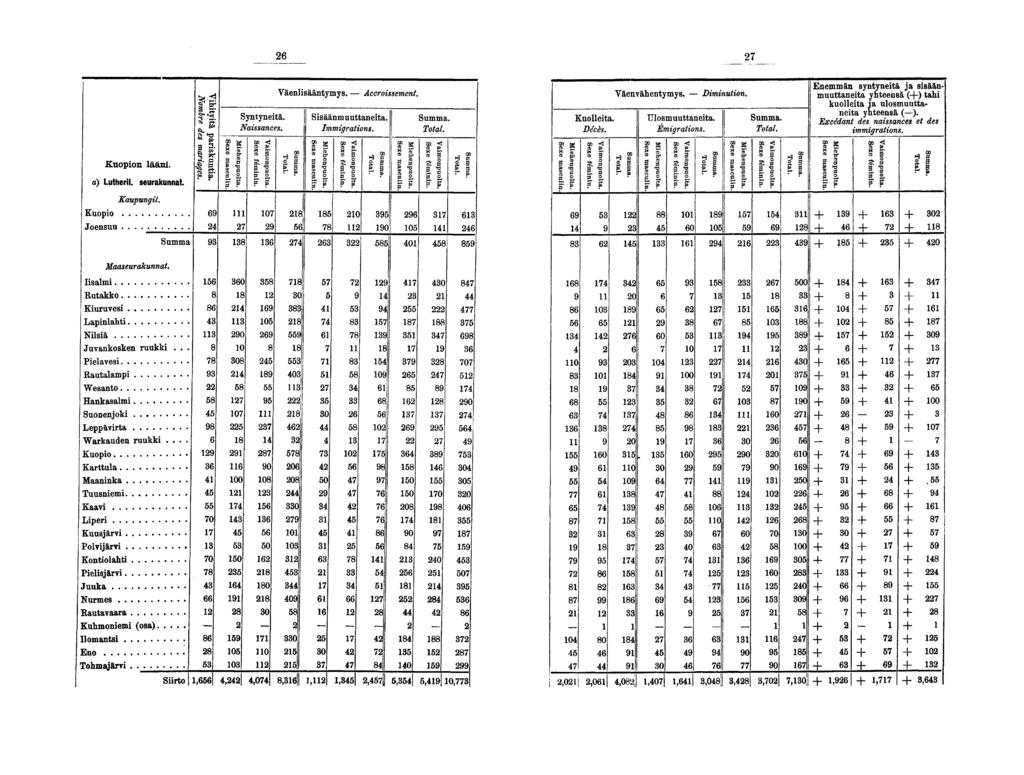 Kuopon lään, a) Lutherl. seurakunnat. Kuopo Joensuu Kaupungt. Summa ^ o g- s * 0. g Syntynetä. Nassances. P g. 0 Väenlsääntymys. Accrossement. Ssäänmuuttaneta. Immgratons. oo < g % B" g, ' s?