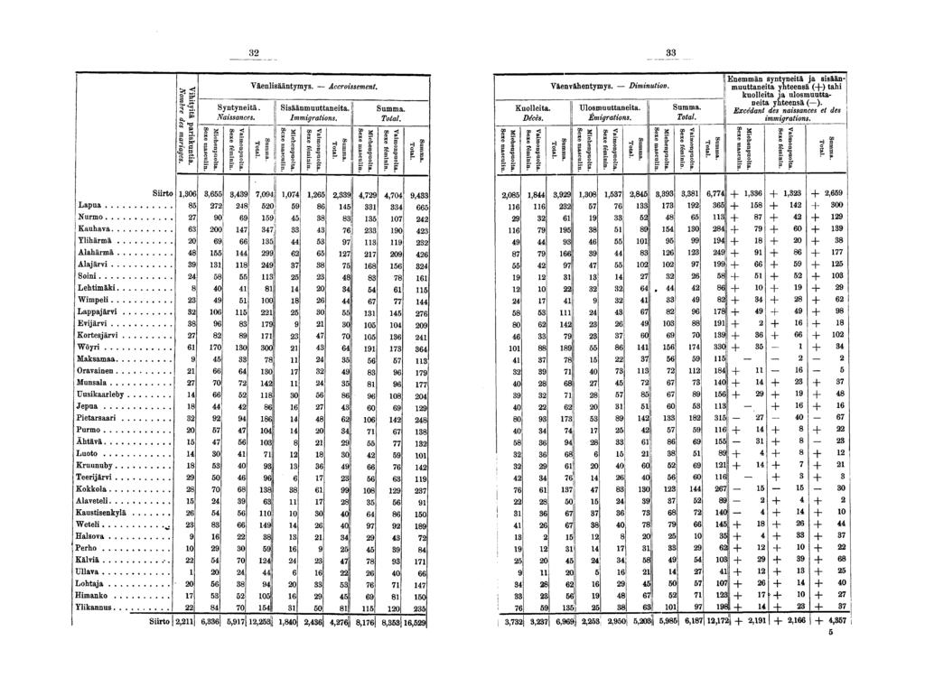 S g; a g. H Syntynetä. Nassances. Väenlsääntymys. Accrossement. Ssäänmuuttaneta. Immgratons. Kuolleta. Décès. Väenvähentymys. Dmnuton. Ulosmuuttaneta. Emgratons.