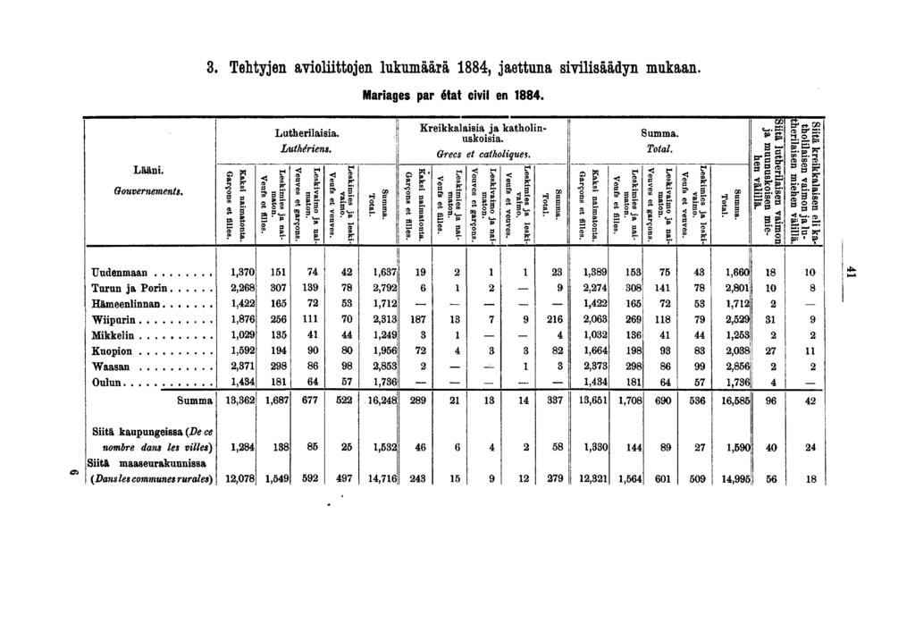 . Tehtyjen avolttojen lukumäärä, jaettuna svlsäädyn mukaan. Marages par état cvl en. Lutherlasa. Krekkalasa, ja katholn- Summa * f L» M > Grecs et catholques.