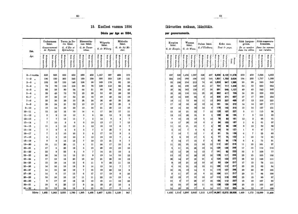 0. Kuolleet vuonna kävuotten mukaan, läänttään. Décès par âge en, par gouvernements. Ikä. ; Åge. Uudenmaan lään. Gouvernement de Nyland. xn» s a & B? as < a p S a s. * p.? P Turun rn G.