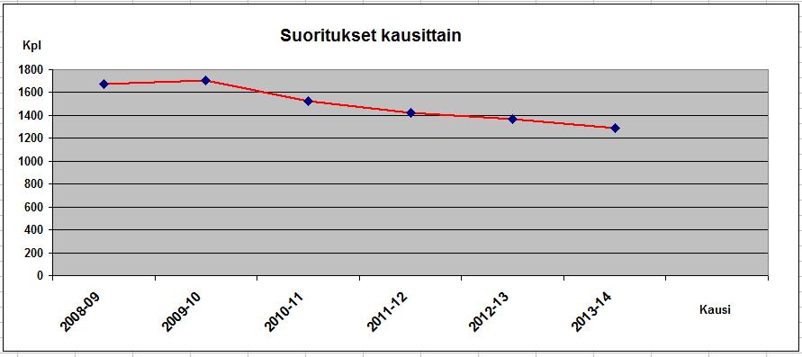 2008 lähtien. Koska SKL:n tulostenkäsittelyohjelma saatiin silloin käyttöömme on tietojen hakeminen helpompaa.