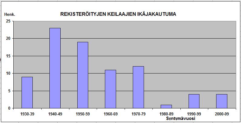 20.1.2015, P-E. Hägg Liiton rekisteröityjen keilaajien ikäjakutuma tänä päivänä on veteraanipainotteinen, puolet rekisteröidyista keilaajista ovat veteraaneja.