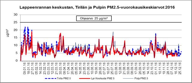 PM2,5:n pitoisuudet kohoavat pakkasen ja vähätuulisen säätilan aikana, sekä kaukokulkeuman vaikutuksesta.