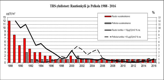 4. Imatran ilmanlaatutulokset 2016 Imatran ilmanlaatu oli ilmanlaatuindeksillä arvioituna vuonna 2016 enimmäkseen hyvää.