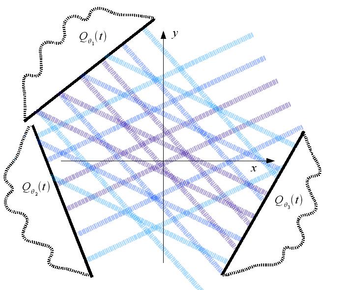 Suodatettu takaisinprojektio ; t = xcos ysin Q t = [ 0 2 i wt