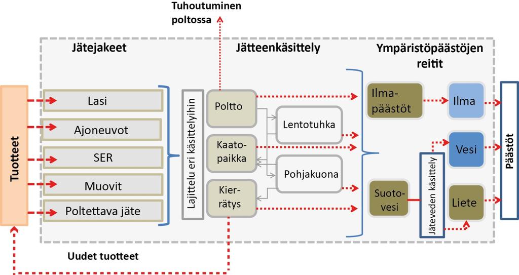 Kuva 3. WASTEFFECT -tutkimuksessa tarkasteltiin jätevirtoja, eri käsittelymenetelmiä, ja miten esimerkiksi bisfenoli-a poistui jätevirroista. Punaiset nuolet osoittavat bisfenoli-a:n kulkeutumista.