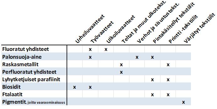 Kuva 5. Tekstiileissä esiintyviä haitallisia aineita (Schmidt ym. 2016). 3.