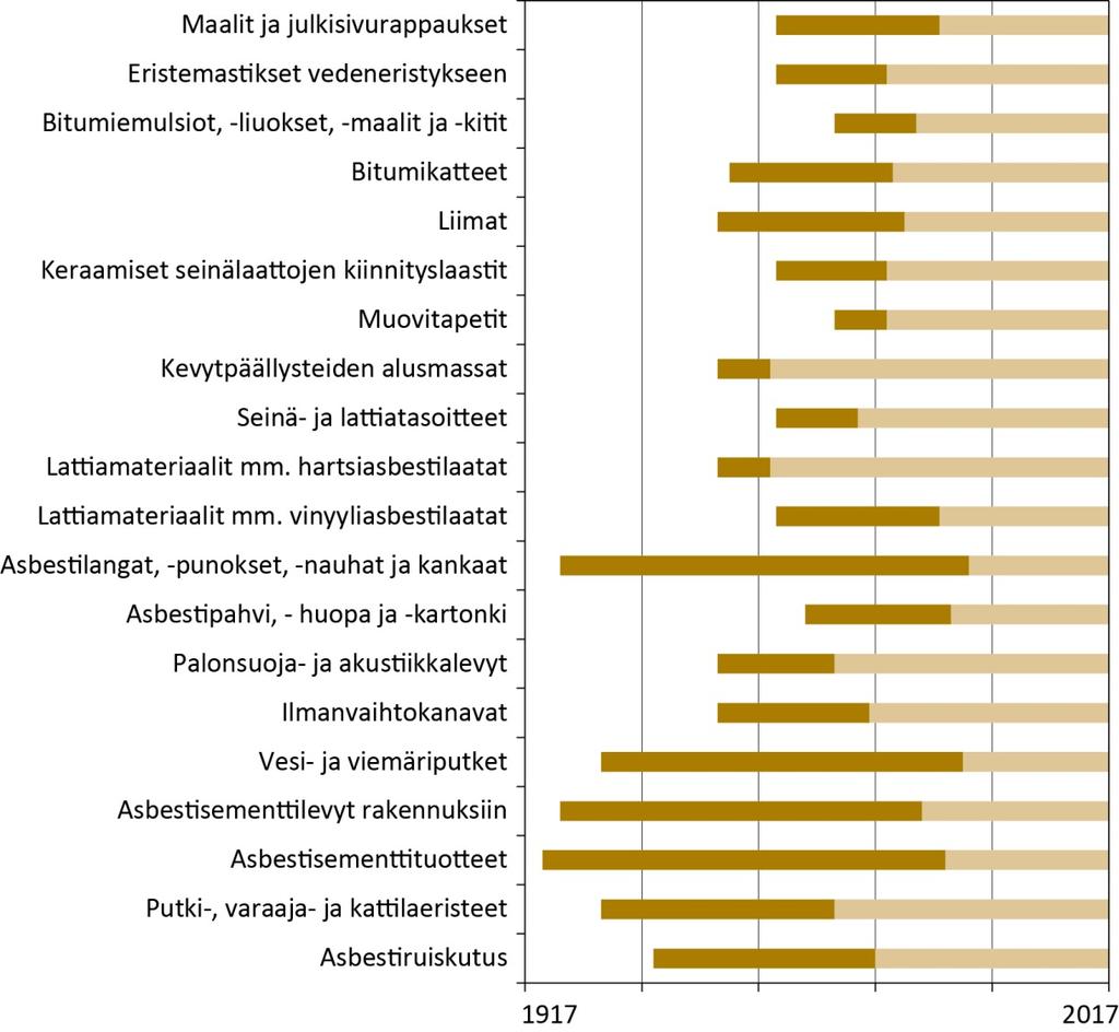 turvallisuudesta annetussa Valtioneuvoston asetuksessa edellytetään suunnittelua ja asbestikartoituksen tekemistä (Oksa ym. 2016, VNa 205/2009) Kuva 8. Asbestin käyttövuodet.