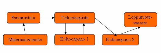 34 KUVIO 4. Funktionaalinen layout (Tähtinen 2010, 31) Käytettävät koneet ovat useimmiten monipuolisia ja joustavia yleiskoneita, joka mahdollistaa muuttuvien pienten sarjojen tekemisen.